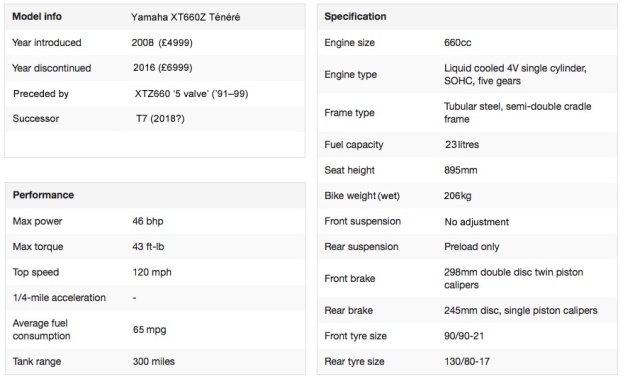 Yamaha Tenere XT660Z 5000-mile review | Adventure Motorcycling Handbook